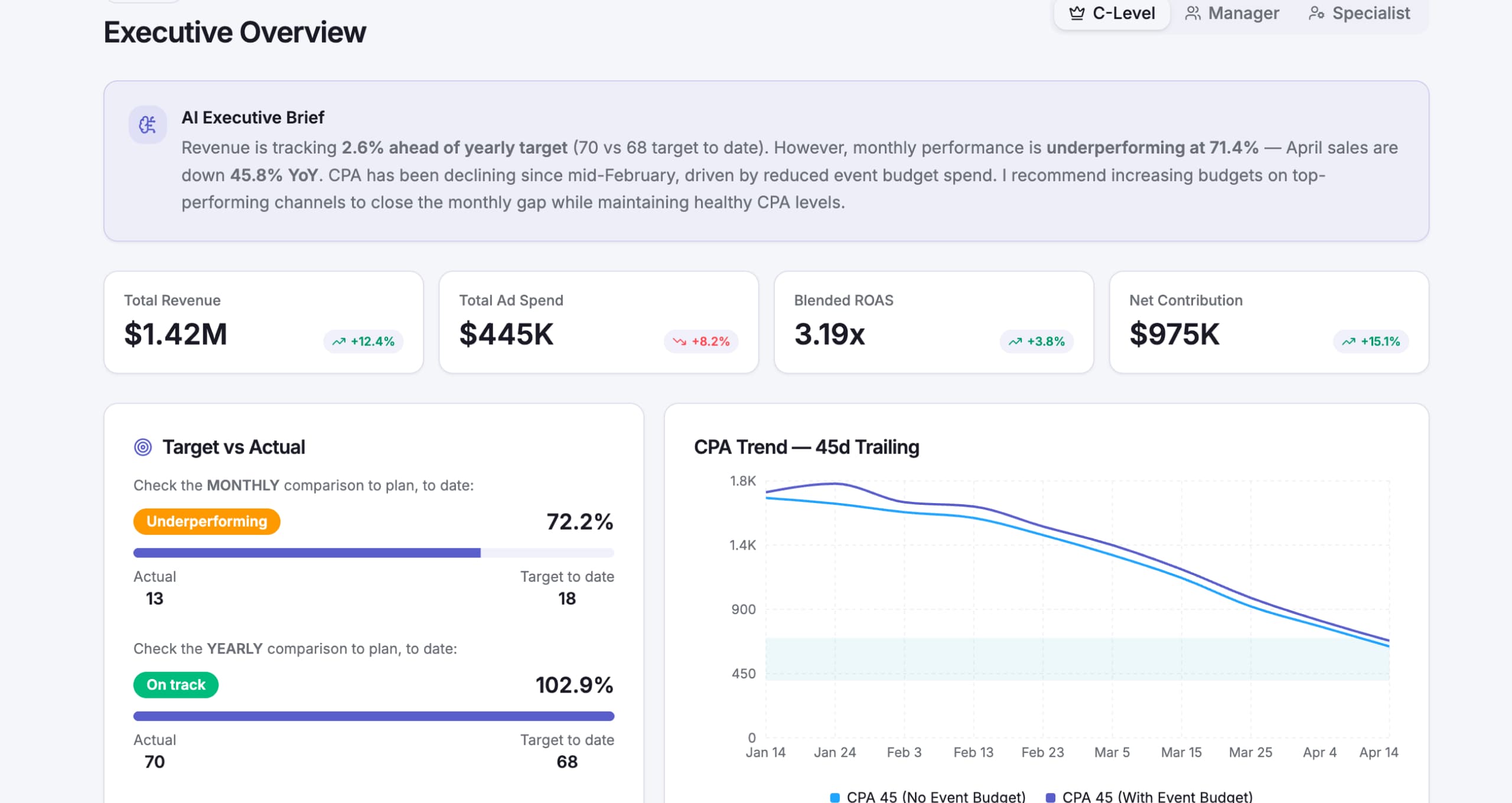 Granularity leadership dashboard preview for C-Level Executives